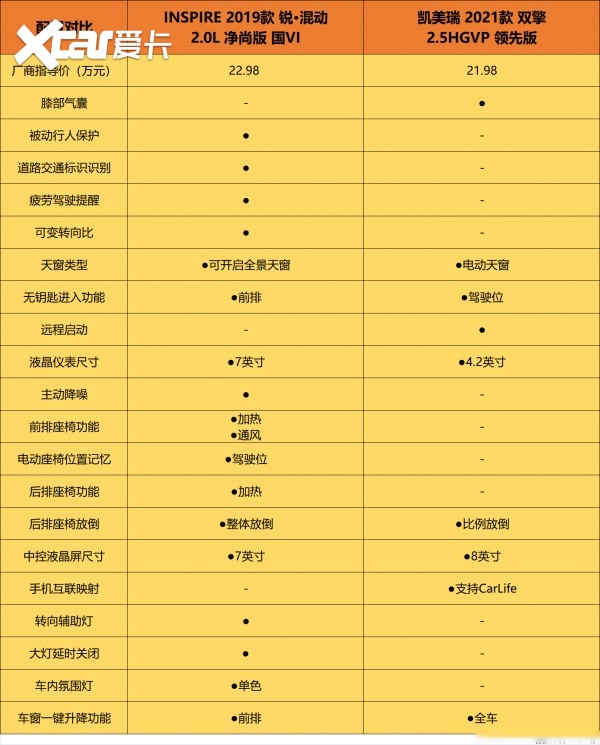 INSPIRE对比凯美瑞，20万混动B级车你会选择谁？