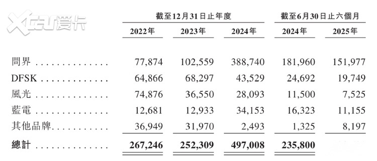 募资140亿,开盘却破发:赛力斯的“悲喜两重天”