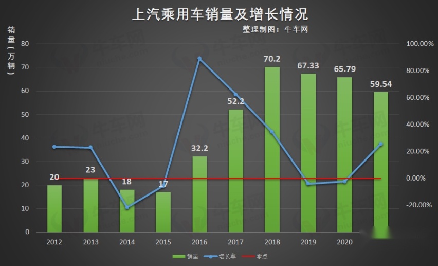 【话销量】集团回春、乘用车重返巅峰，上汽还差最后一哆嗦