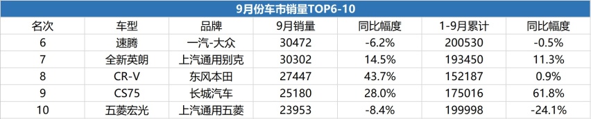 1-9月卖得最好的车,前15均超14万,两款遥遥领先破30万