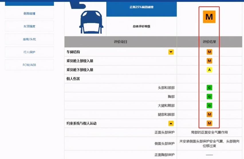 中保研碰撞测试成绩倒数排名,这两款轿车安全性极差