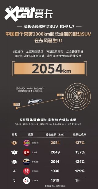 省油又省心！风神L7携手马赫电混PHREV技术，跑2000km不是梦！