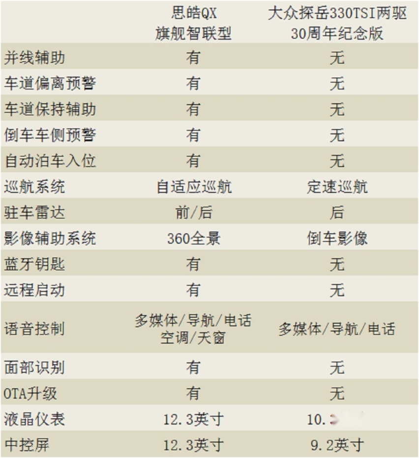 思皓QX对比探岳，你会发现多少意外？