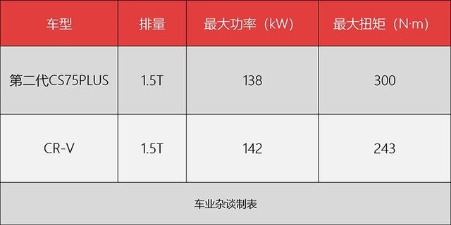 国产真能硬刚合资了吗？对比第二代CS75PLUS和CR-V