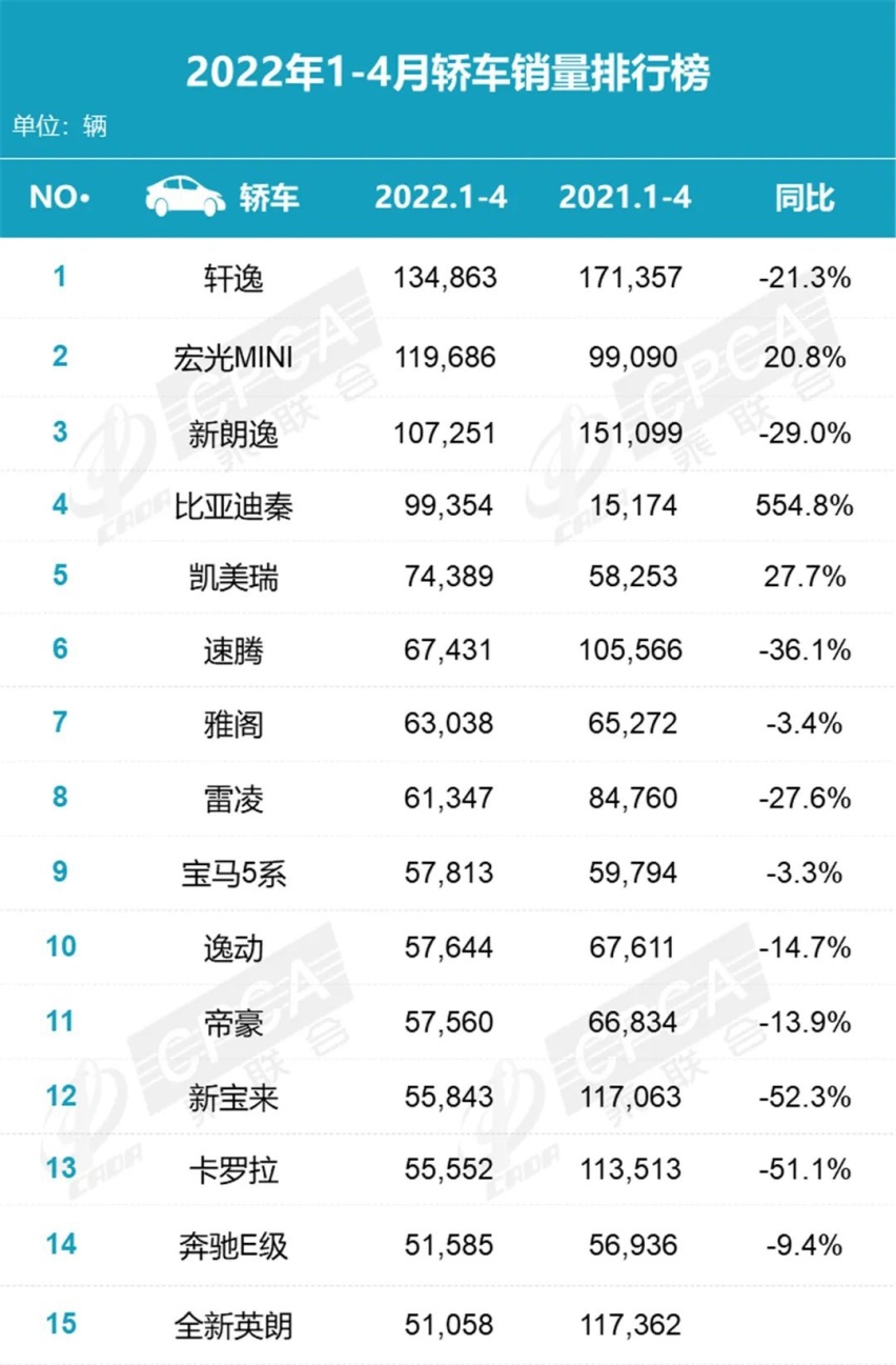 冠军的日产轩逸，销量都降了不少，4月轿车销量榜又洗牌了