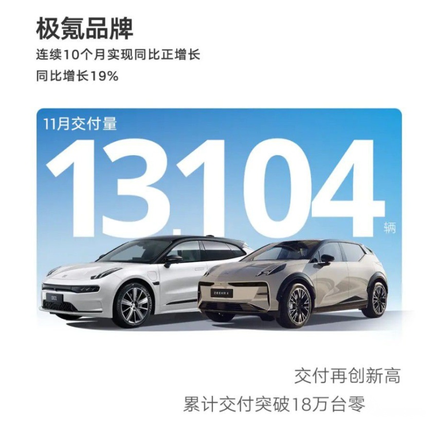 主流车企11月销量盘点：吉利佛系又稳健