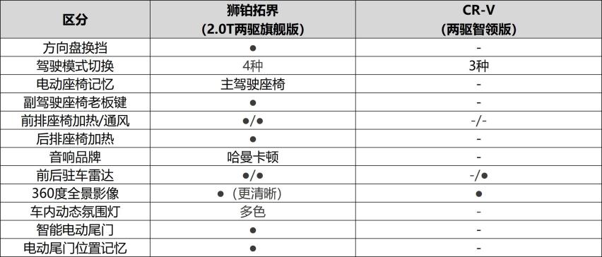 面对本田CR-V 起亚狮铂拓界为何能称得上“六边形战士”？