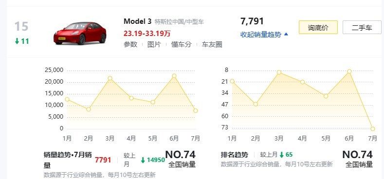 特斯拉Model Y双版本调价，Model 3也有8000元补贴