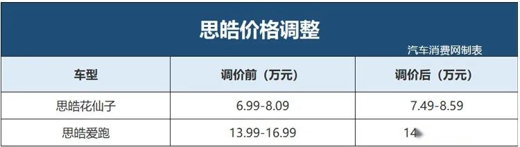 2023年第一波涨价的车型，是它们！