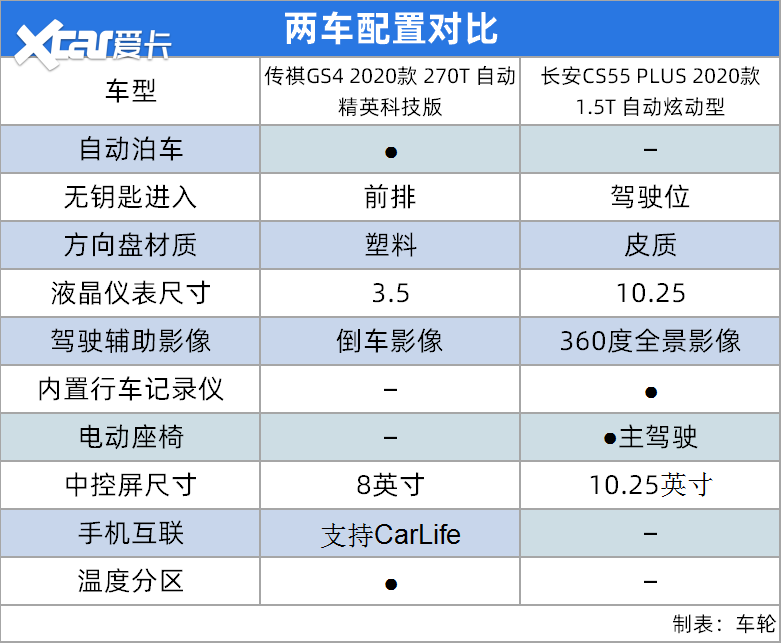 长安CS55 PLUS和传祺GS4该选哪个?车轮给你满意答案