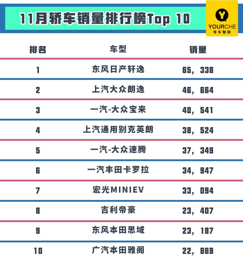 11月轿车销量排行Top10 朗逸热度依旧 轩逸再度夺冠