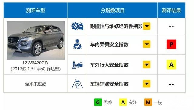 宝骏510、风神AX7上榜，这几款SUV被中保研揭老底
