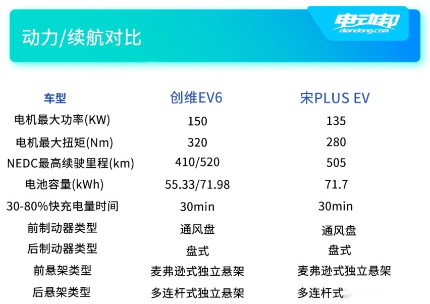 硬刚比亚迪宋PLUS EV？创维EV6竞争力分析