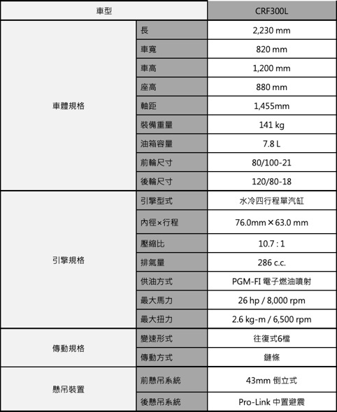 越野玩乐、上班通勤一车包办，本田CRF300L与拉力双车评测