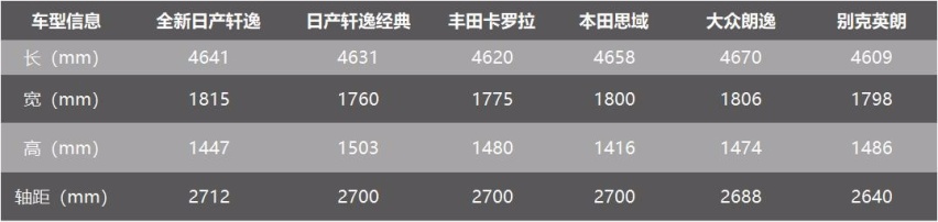 全新轩逸10.9万起 确实真香 但建议两个月后再下手