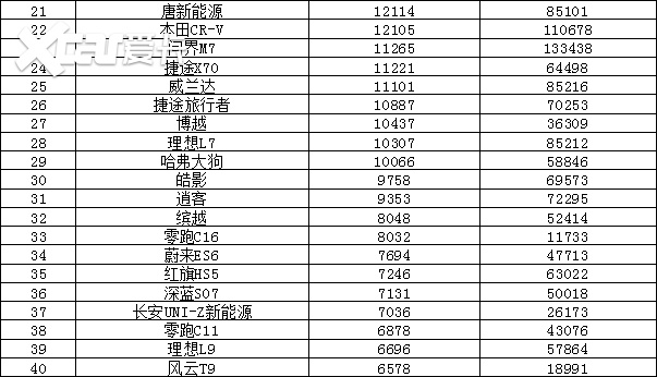 2024年8月汽车销量排行榜 海鸥销量惊人