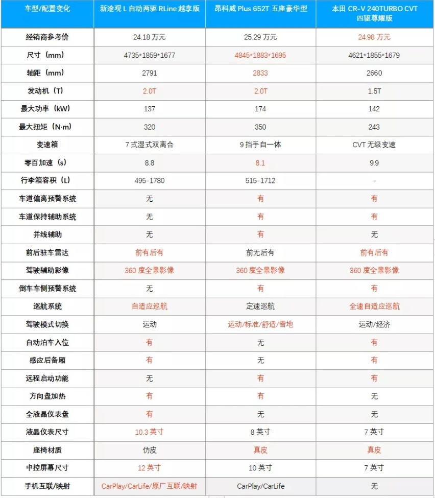 新途观L,全系2.0T的它还是那个最主流的选择吗?