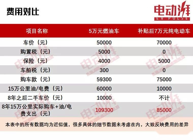 保值率差、换电池贵？这4款纯电动车不管怎么算都不亏！