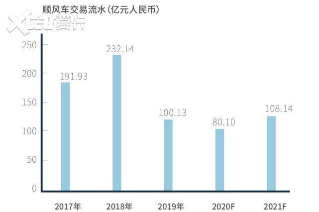 中国首份顺风车蓝皮书：平台达17家注册车辆3000万辆
