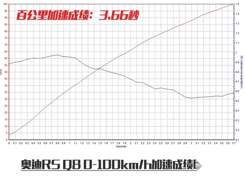 牛X评测：实测奥迪RSQ8，3.6秒破百能否称之为最强？