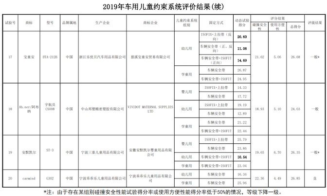 最新车讯：这些儿童座椅不要买；全新宝马X5 M预售！