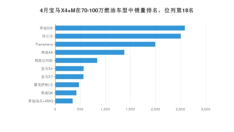 宝马X4 M值得购买吗？月度销量一看便知