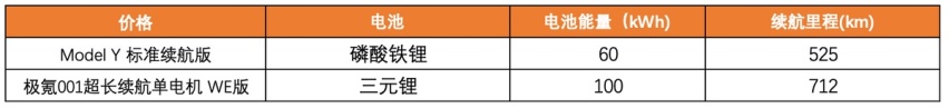 Model Y降至27万，你还买不买极氪001？