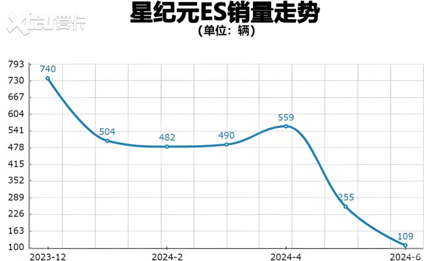 星途，最不争气的“长子”