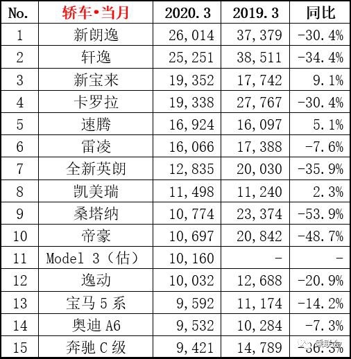 3月轿车销量出炉：朗逸第一、轩逸第二、凯美瑞销量“闪”了眼
