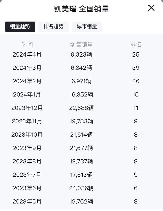 广汽丰田凯美瑞销量暴跌，质量问题成投诉焦点