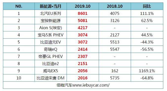 10月份新能源销量前十出炉 蔚来ES6掉出前十威马EX5进榜