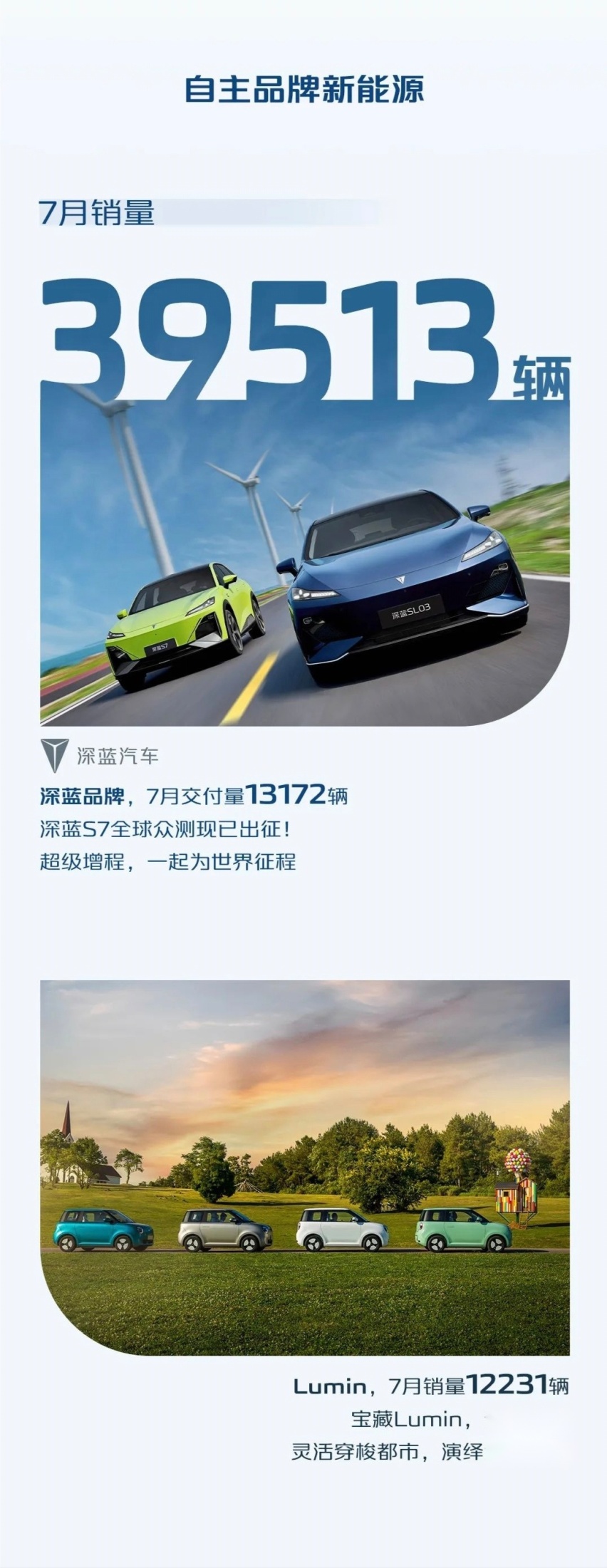 深蓝发力，出海战略显成效，长安汽车7月销量破20万辆