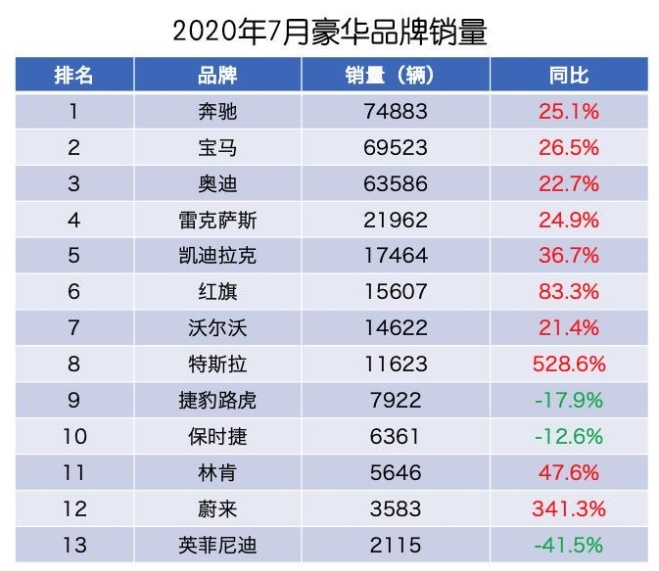 红旗销量超越沃尔沃，二线豪华阵营有变？