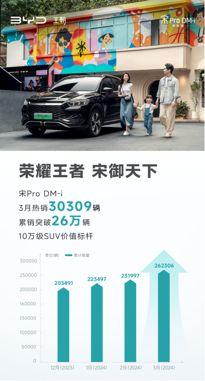 宋Pro DM-i荣耀版3月大卖30309辆，重塑A级SUV市场格局