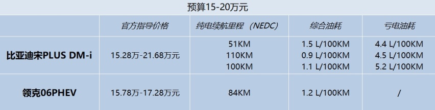 插电混动是当前城市通勤最好选择？这8款车型不容错过！