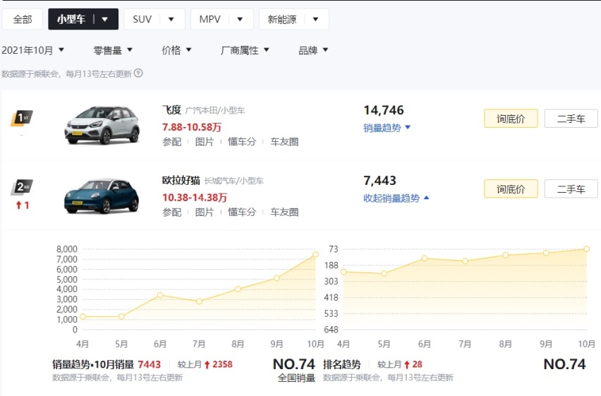 11月投诉最高的3款车，欧拉好猫销售欺诈、吉利星瑞影音系统故障