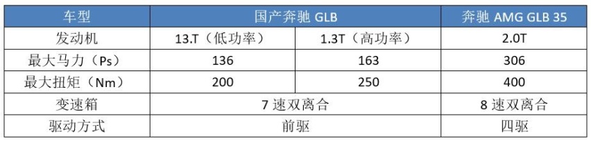 第二款国产AMG，将基于GLB打造，骂得越凶，奔驰就越来“劲”？