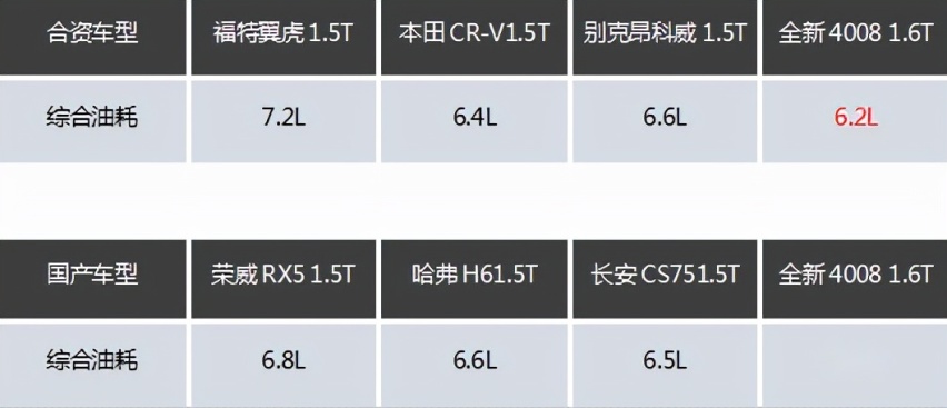 16万就买到合资SUV，占据同级最低油耗和最低噪音