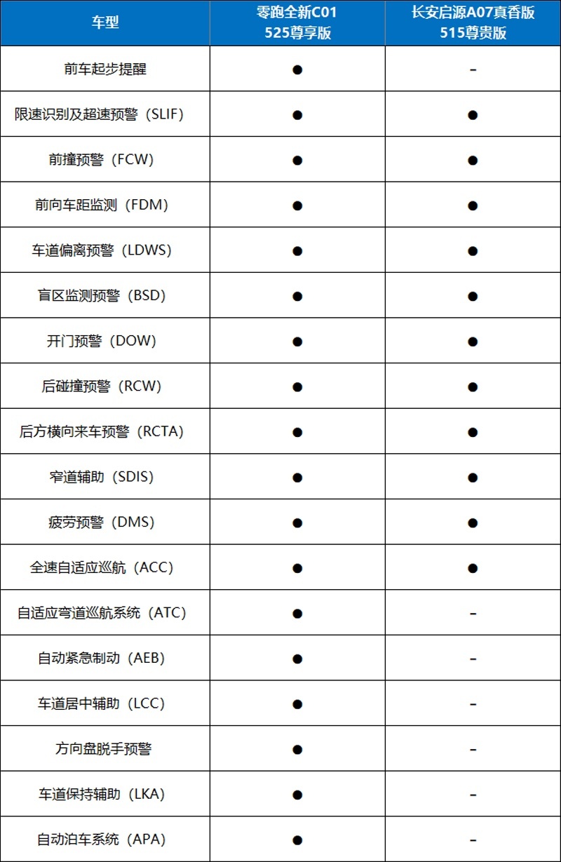 15万买C级纯电轿车，选零跑C01还是长安启源A07？