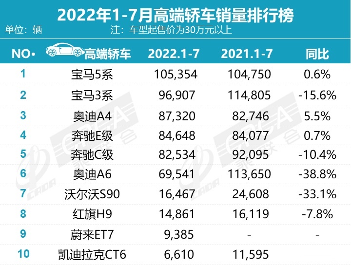 7月豪华车销量排行榜：奔驰包揽轿车、SUV冠军，奥迪A4涨近3倍