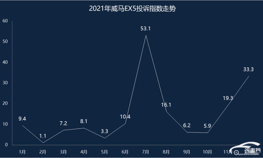 博鱼·体育(中国)入口威马EX5锁电事件频发再次登顶投诉榜(图1)