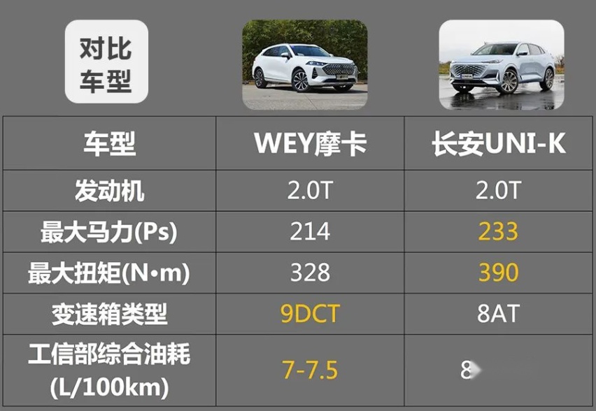 18万预算，同样搭载2.0T发动机的WEY摩卡和长安UNI-K怎么选？