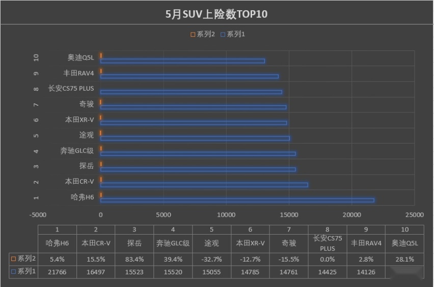 5月SUV上险销量前十：哈弗H6稳坐头把交椅 探岳大增83.