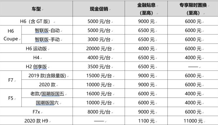 包含H6 最高享受2万现金优惠 哈弗官方推出优惠政策