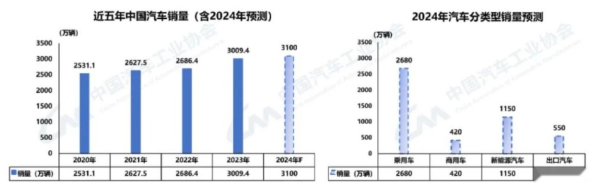 车市全面迈入2024，这家车企用速度和实力制霸