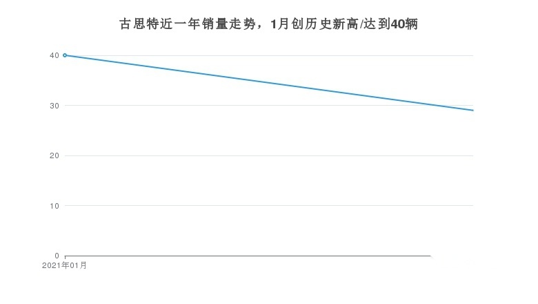 劳斯莱斯古思特销量曝光，哪些城市销量最高？