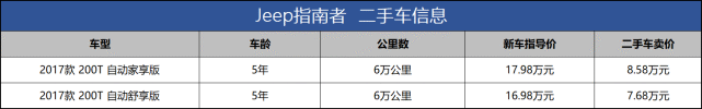 国产版退出中国，当年20万的Jeep指南者，现在花8万买值吗？