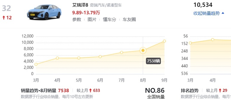 盘点乘用车9月销量，艾瑞泽8月销首次破万，本田雅阁销量小幅回暖