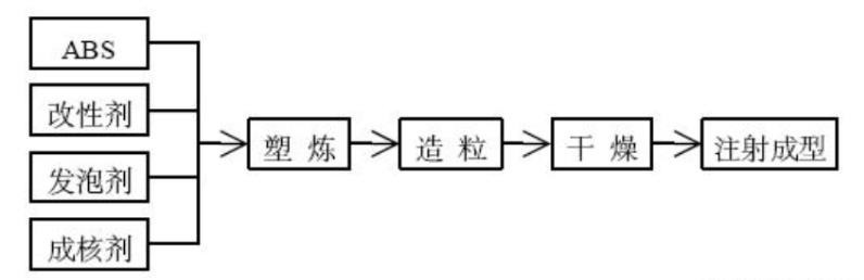 汽车内饰材料哪种环保，搪塑和注塑谁健康谁不环保