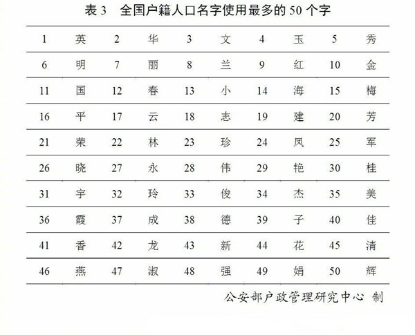 2019年百家姓排名已更新 新生儿名字这50个字使用频率最高